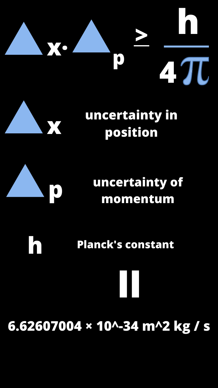 Introduction of Heisenberg’s uncertainty principle Onheaven