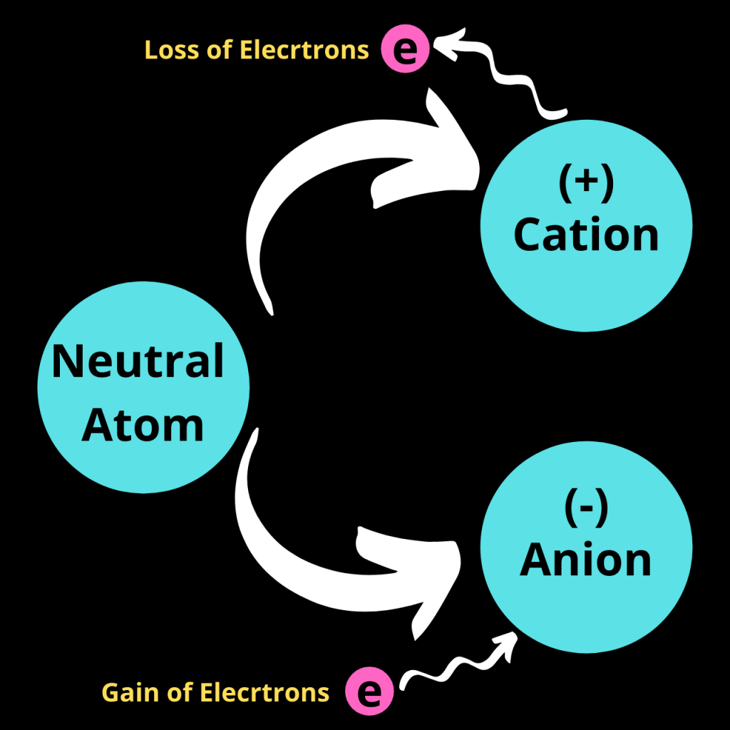 ions of an atom