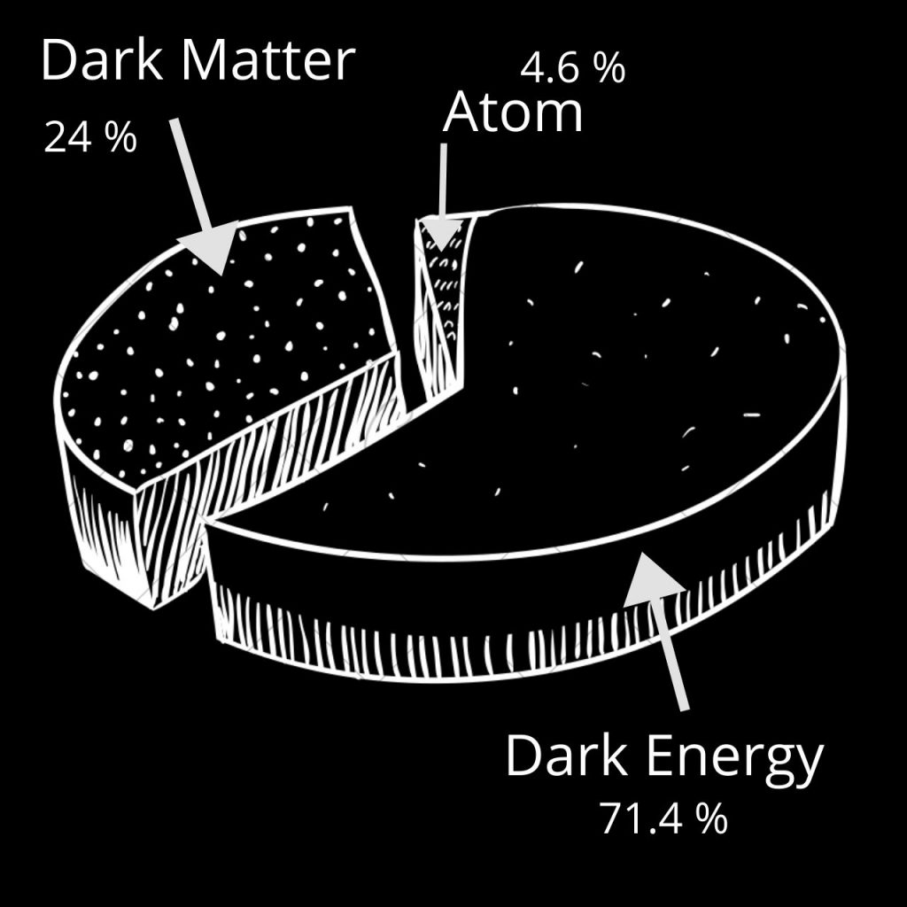 Content of The Universe 