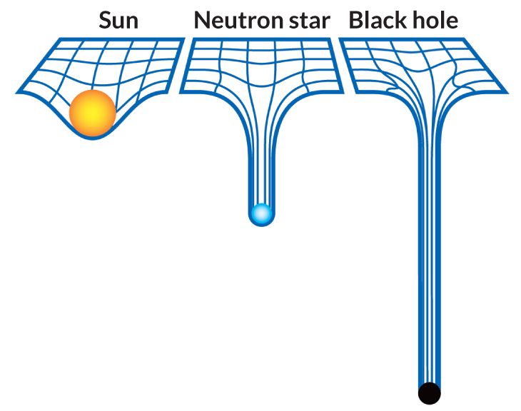 Gravitational field, space time