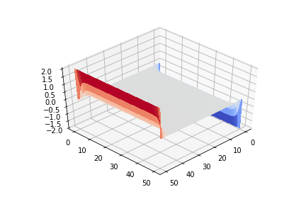 Electric Potential Surface