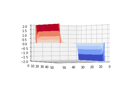 Electric Potential Surface