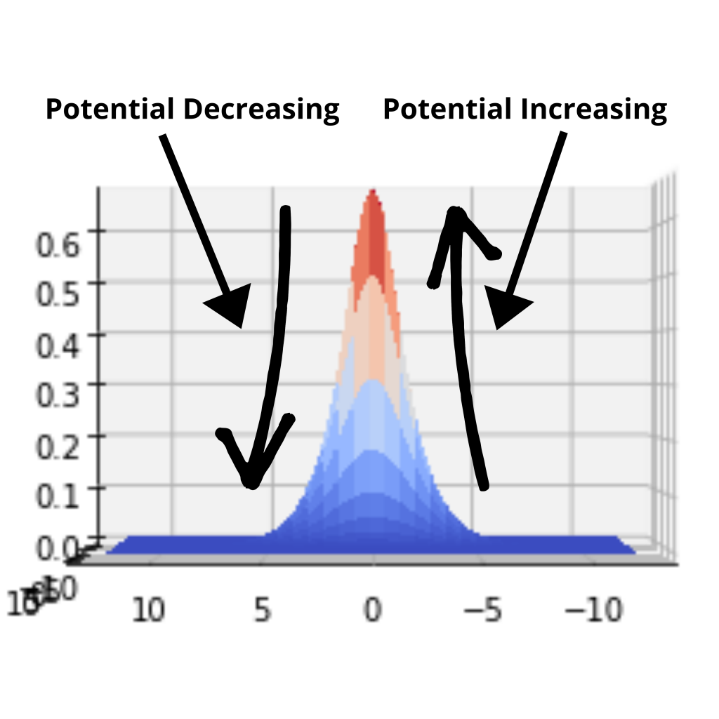 Electric Potential Due to Point Charge