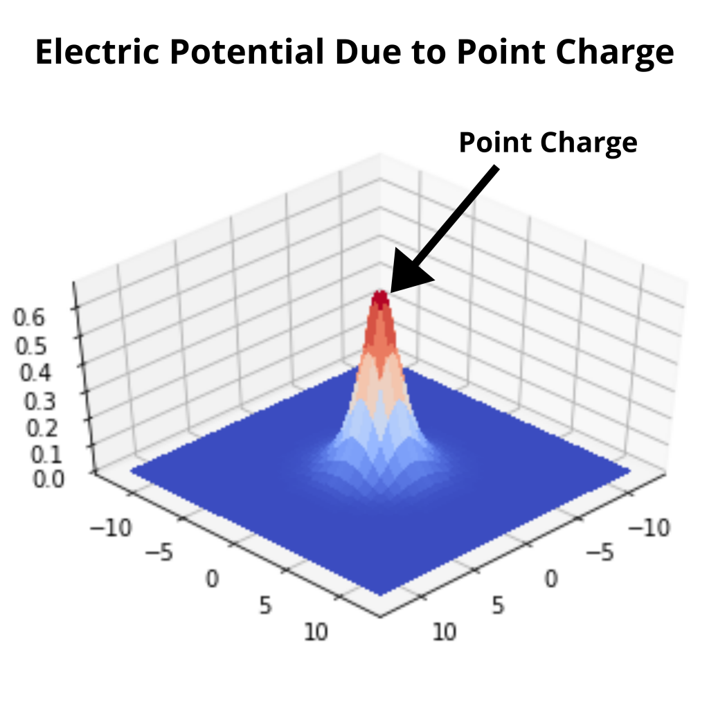 Electric Potential Due to Point Charge