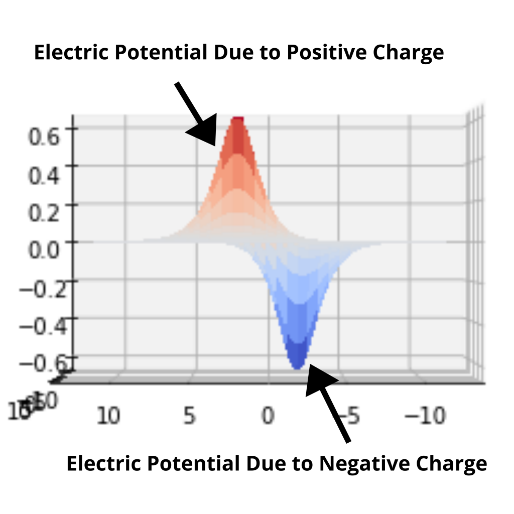 Electric Potential Due to Point Charge