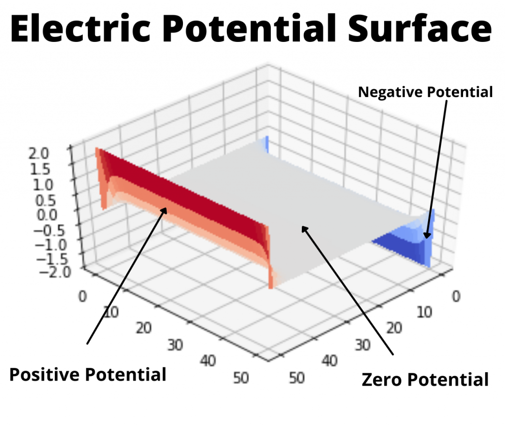 Electric Potential Surface