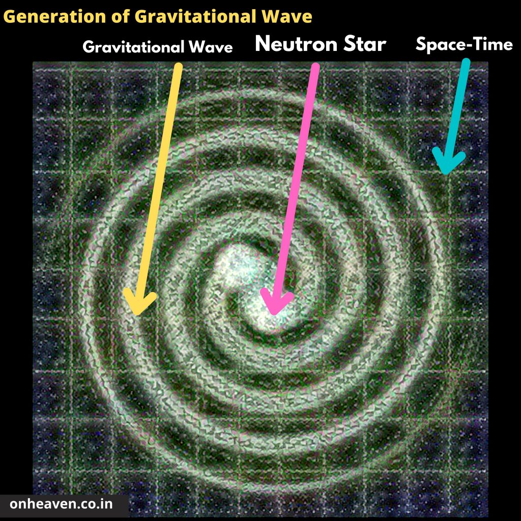 Generation of Gravitational Wave 