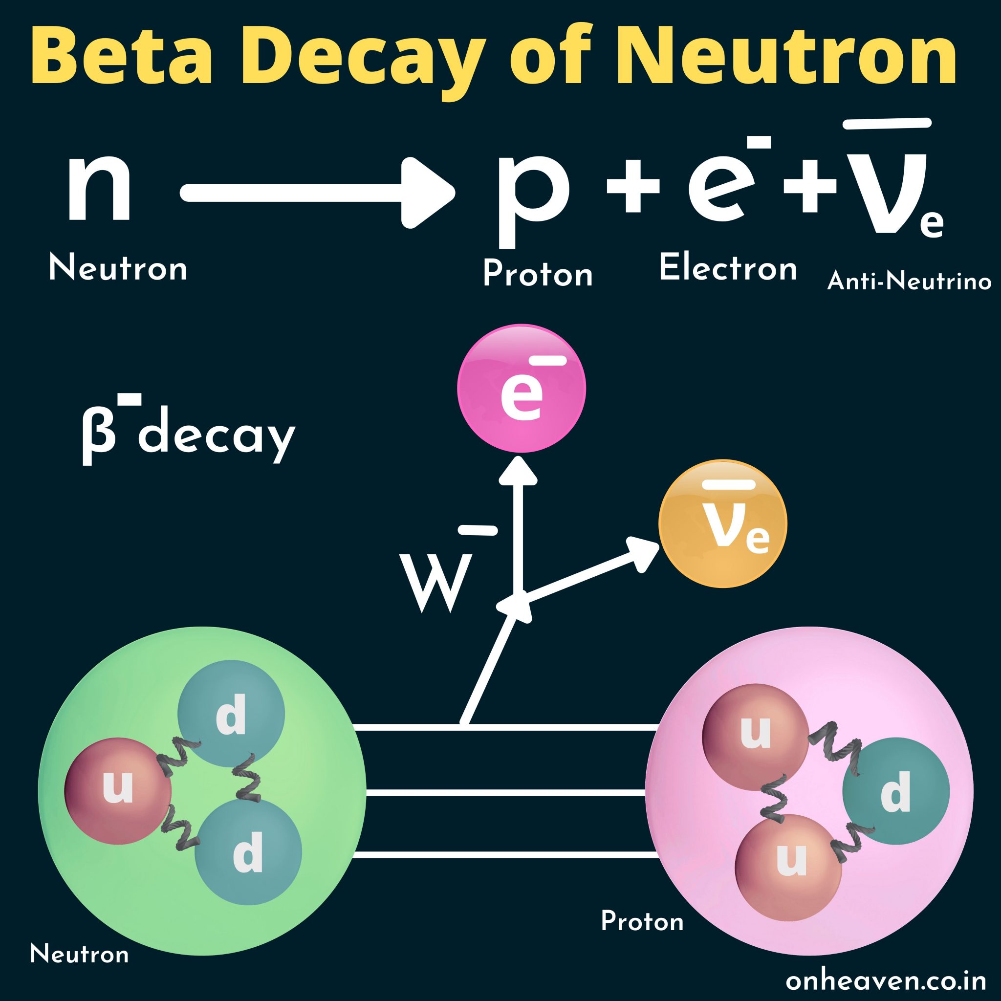 beta decay neutrino