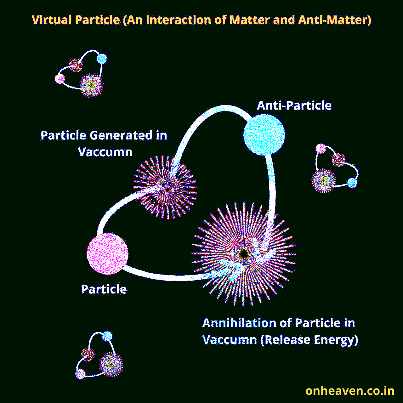 Quantum Physics: Virtual Particle – Onheaven