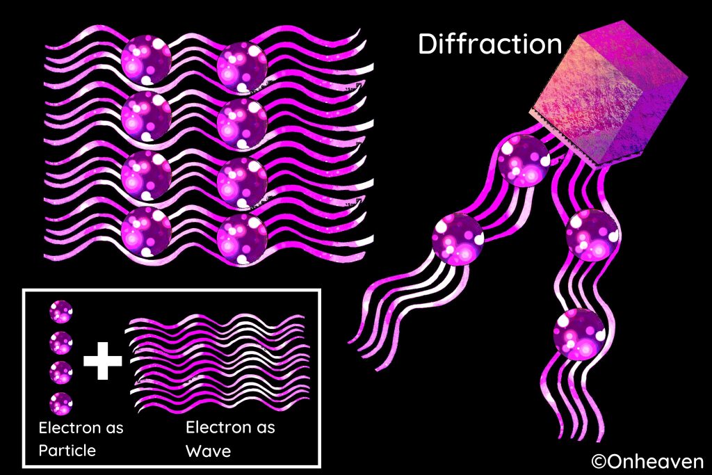 Like all elementary particles, electrons exhibit properties of both particles and waves: they can collide with other particles and can be diffracted like light.