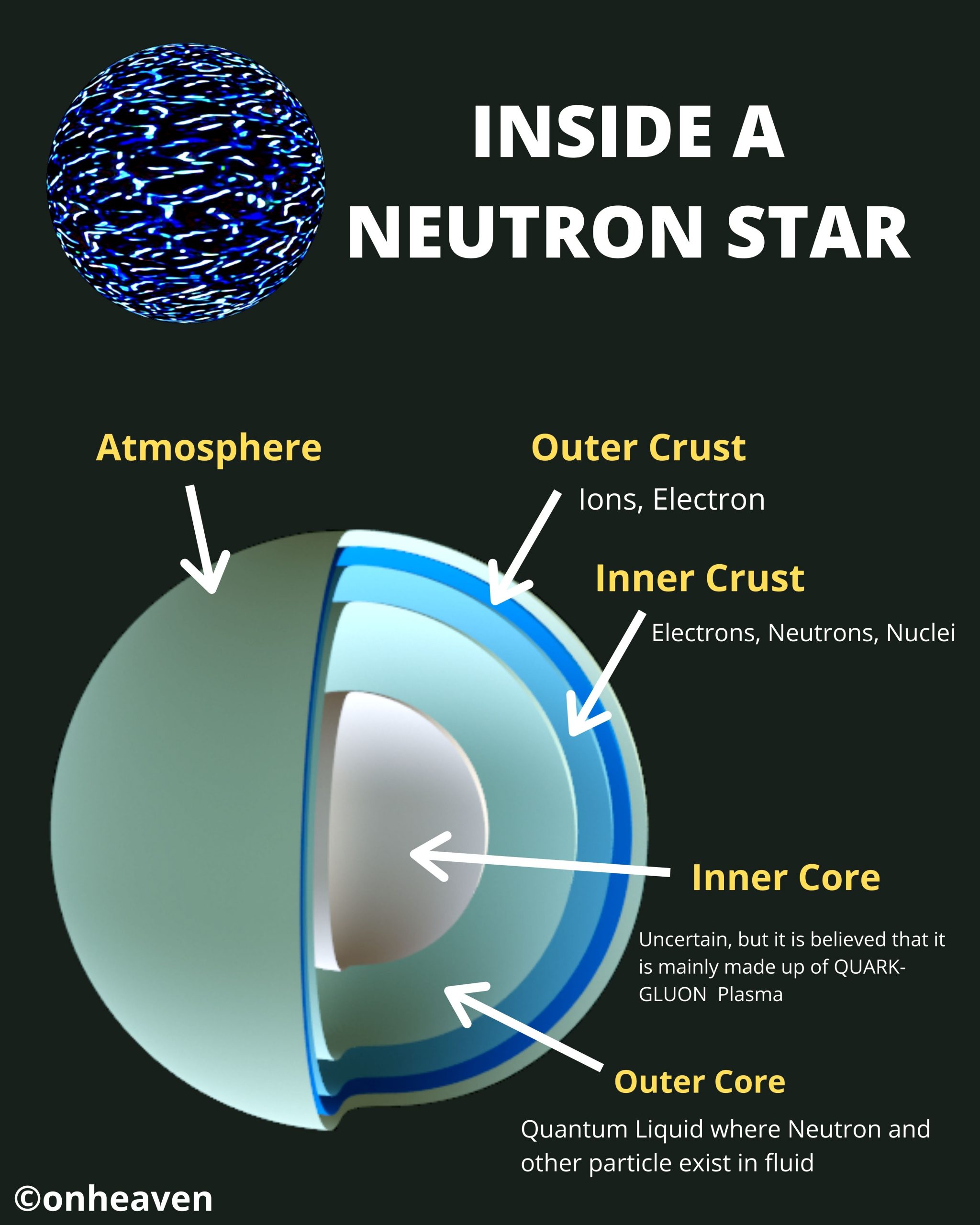 Нейтронные звезды сколько. Нейтронная звезда. Строение нейтронной звезды. Neutron Star density. Нейтронная звезда Размеры.