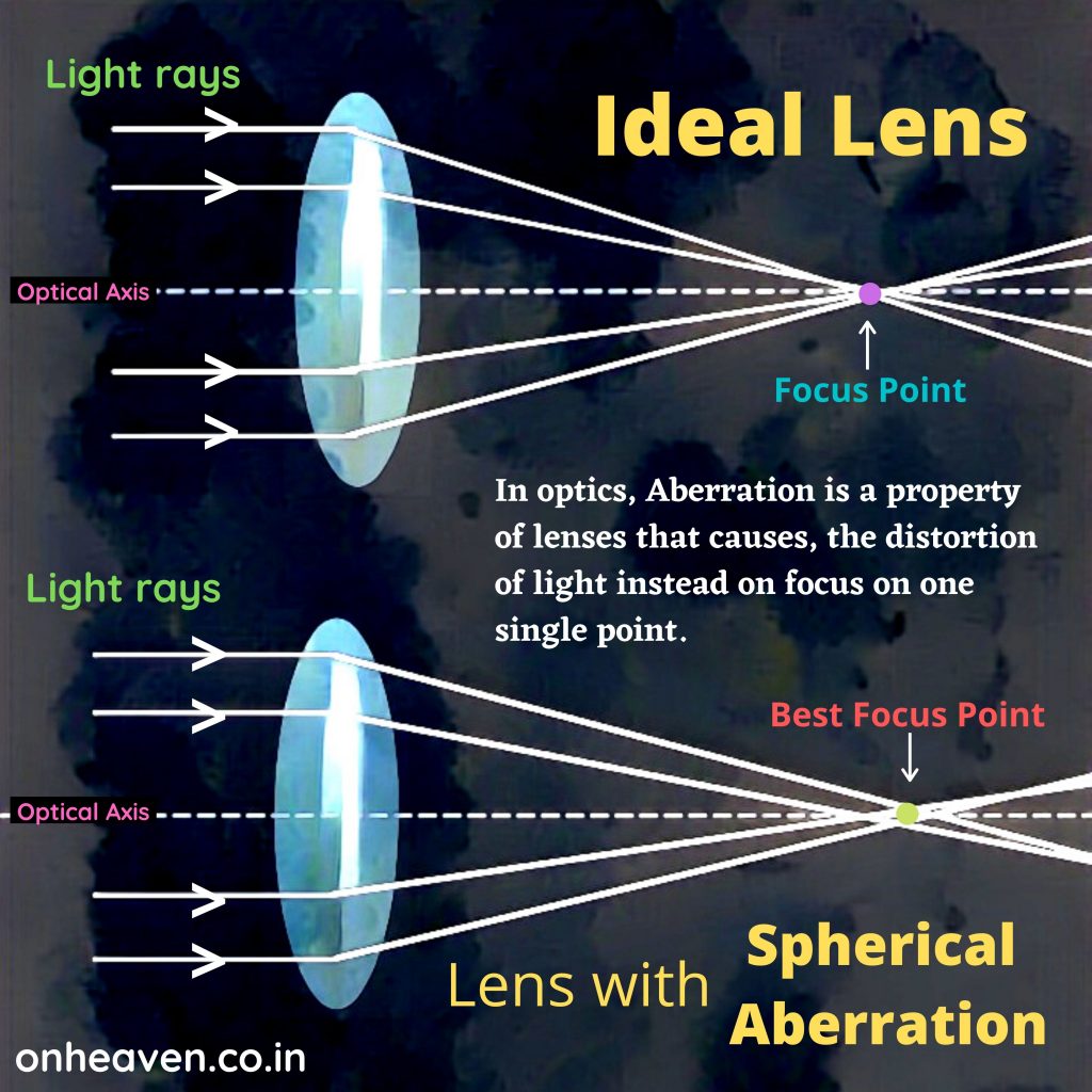 Lens aberration