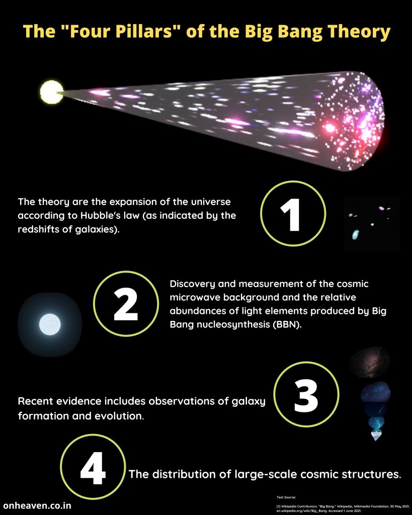 The "Four Pillars" of the Big Bang Theory