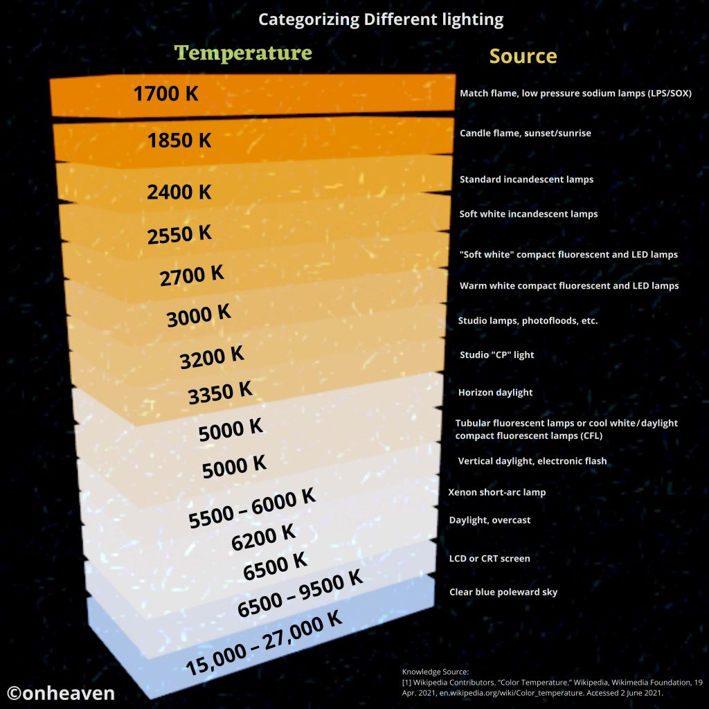 Categorizing Different lighting with Temperatures