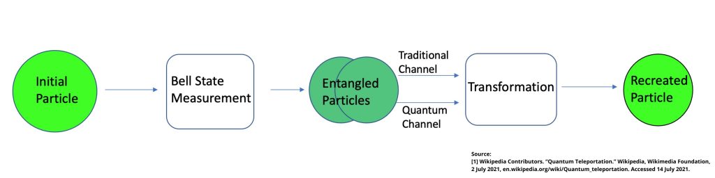 Quantum teleportation