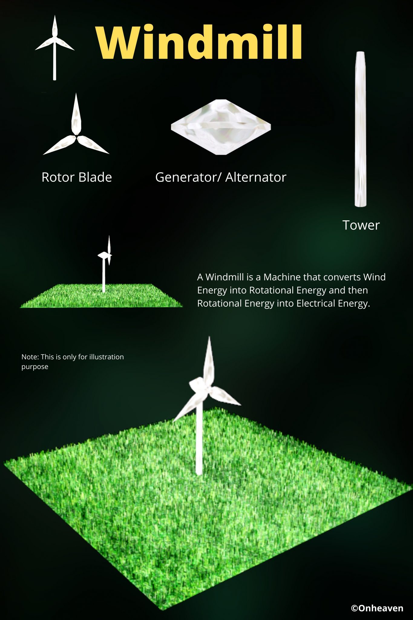 A Windmill is a Machine that converts Wind Energy into Rotational Energy and then Rotational Energy into Electrical Energy.