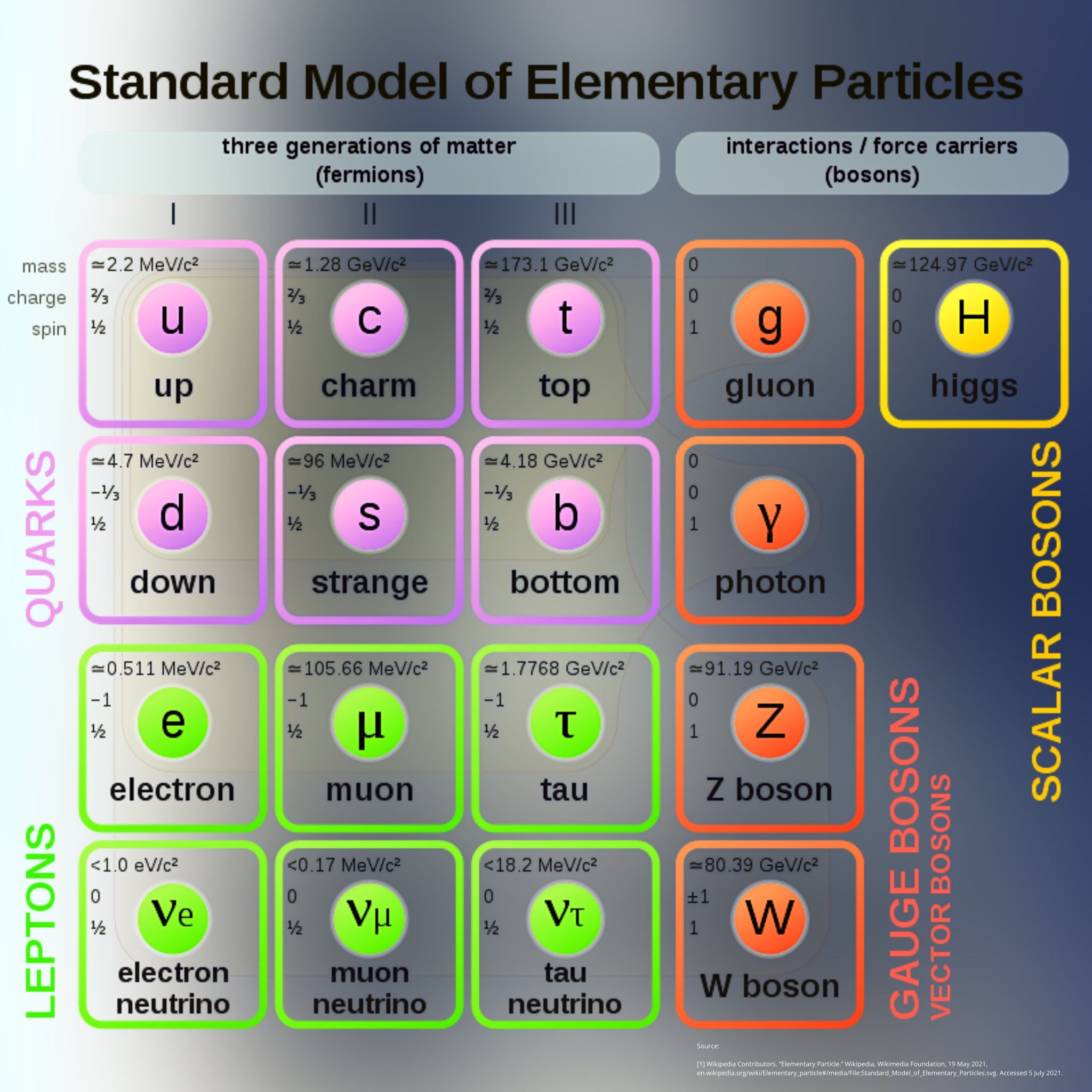 Стандартная модель частиц. Стандартная модель. Standard model of Elementary Particles. Стандартная модель физика. Таблица стандартной модели.