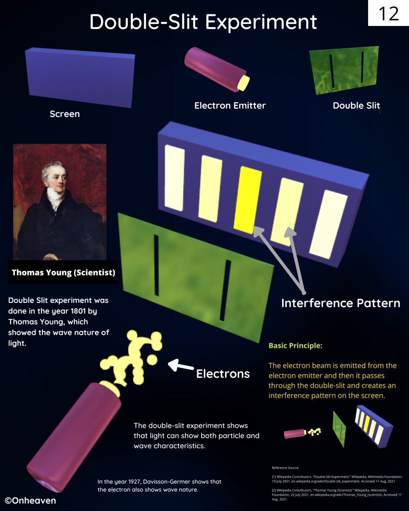 Double Slit Experiment