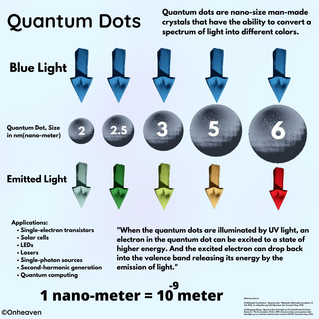 Quantum Dots