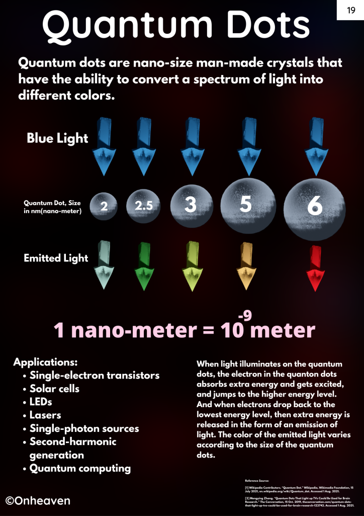 Quantum Dots