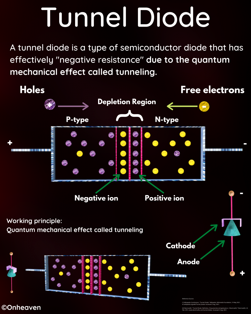 Tunnel diode