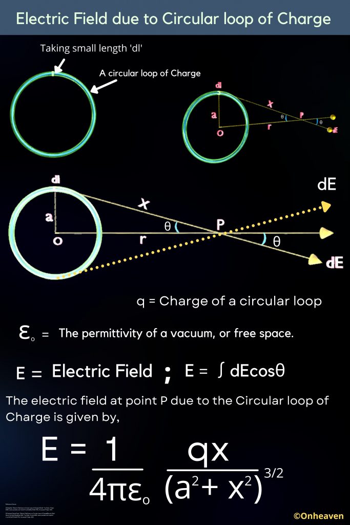 Electric Field due to Circular loop of Charge
