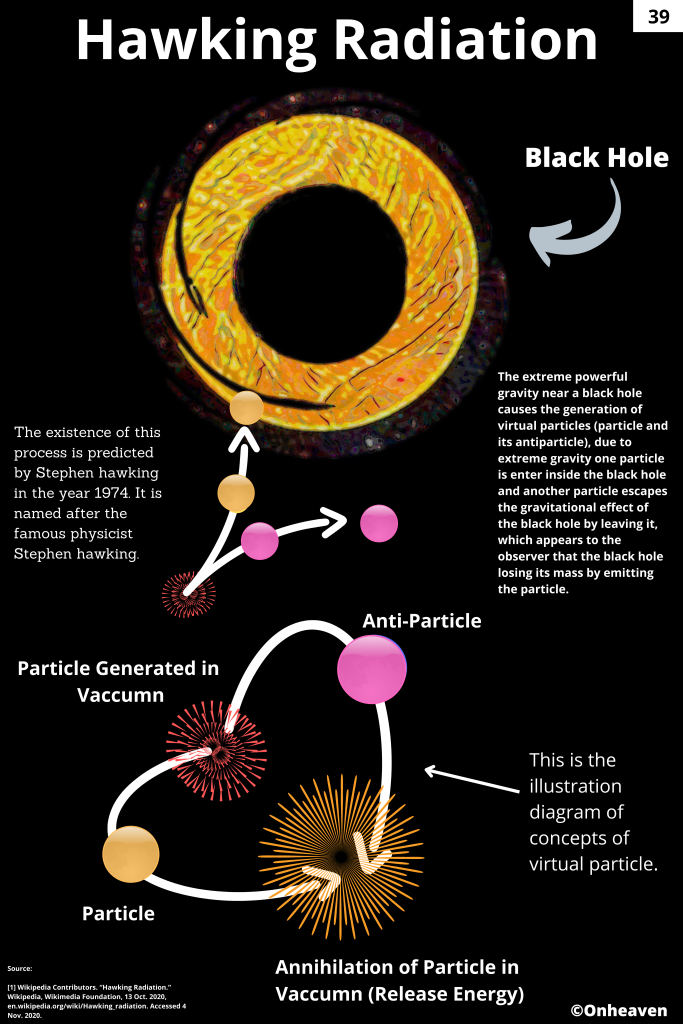 Hawking Radiation