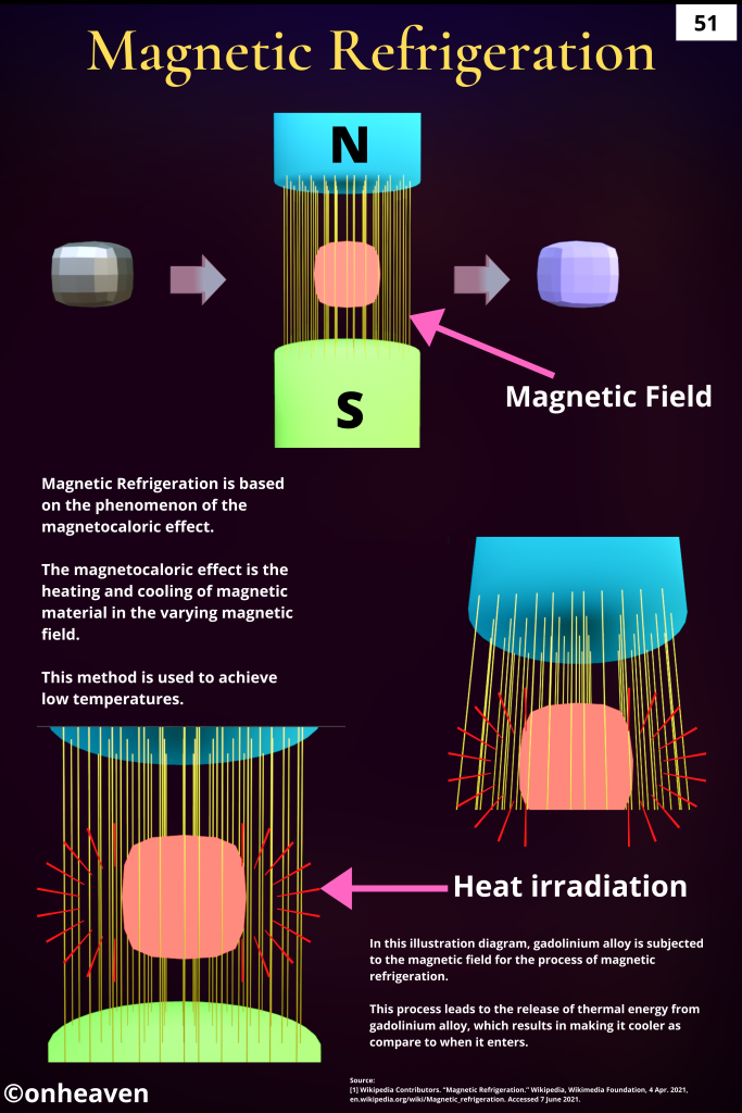 Magnetic Refrigeration