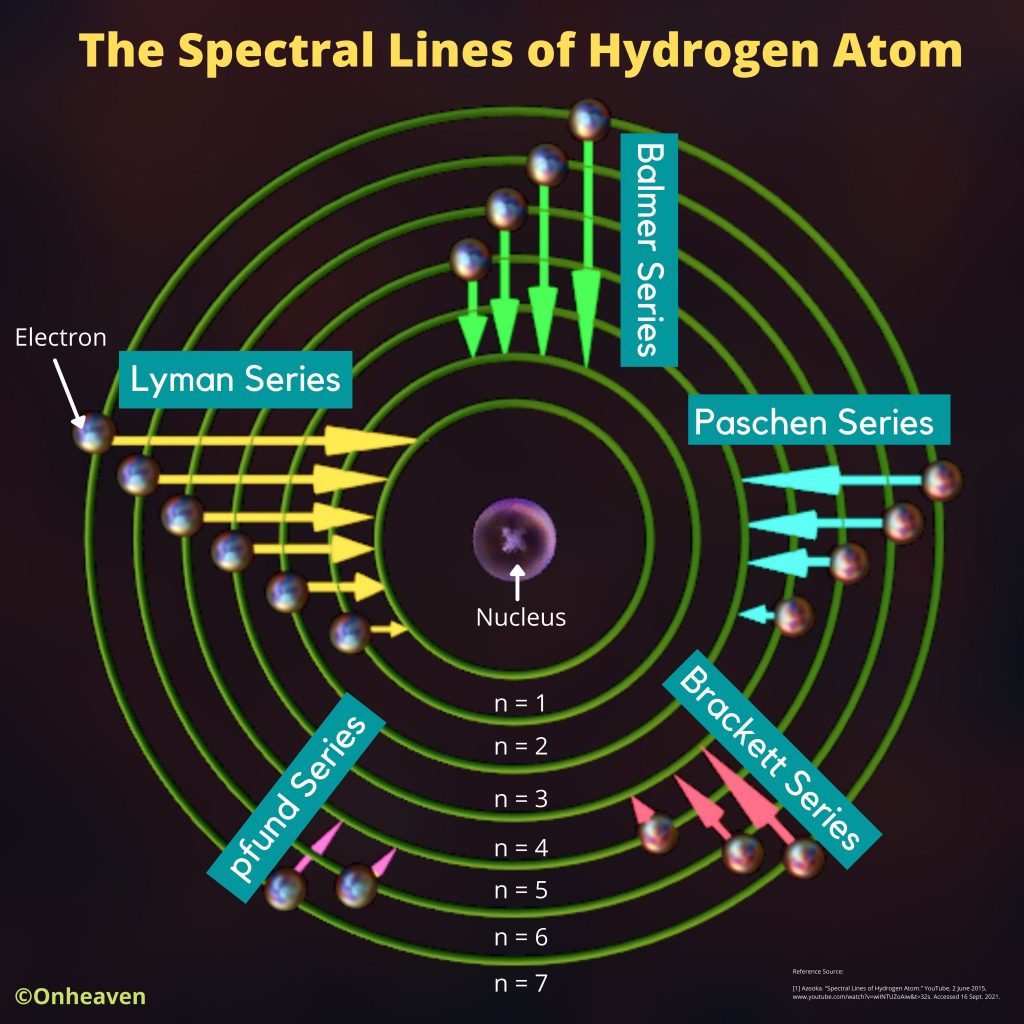 The Spectral Lines of Hydrogen Atom (3)