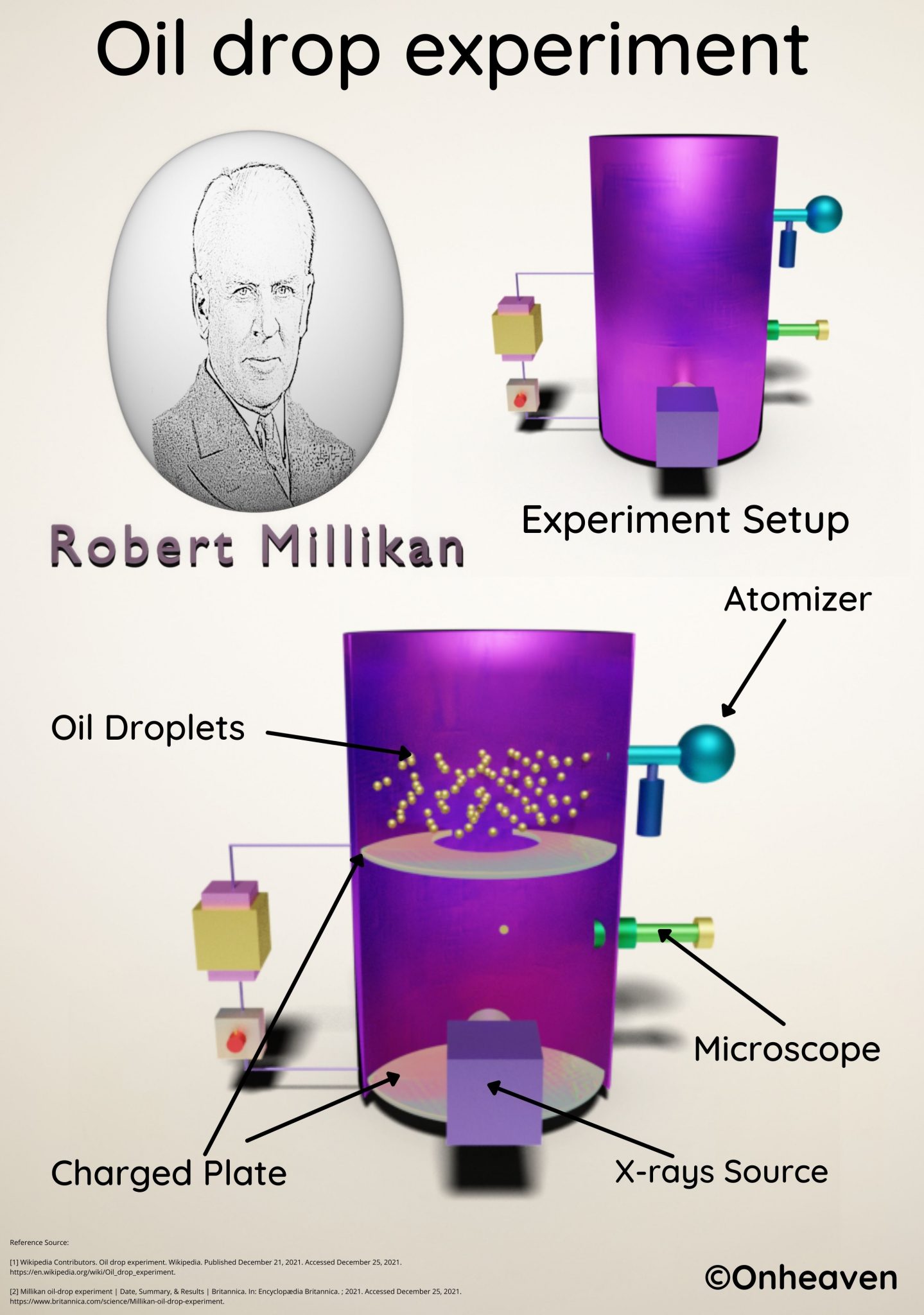 describe the theory of millikan's oil drop experiment