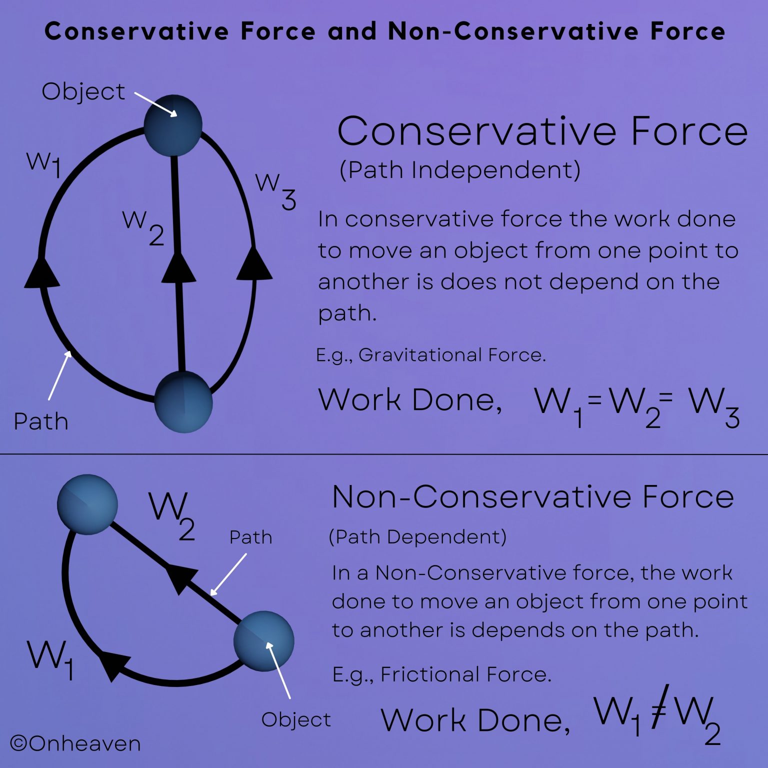 What is Conservative Force and Non-Conservative Force – Onheaven