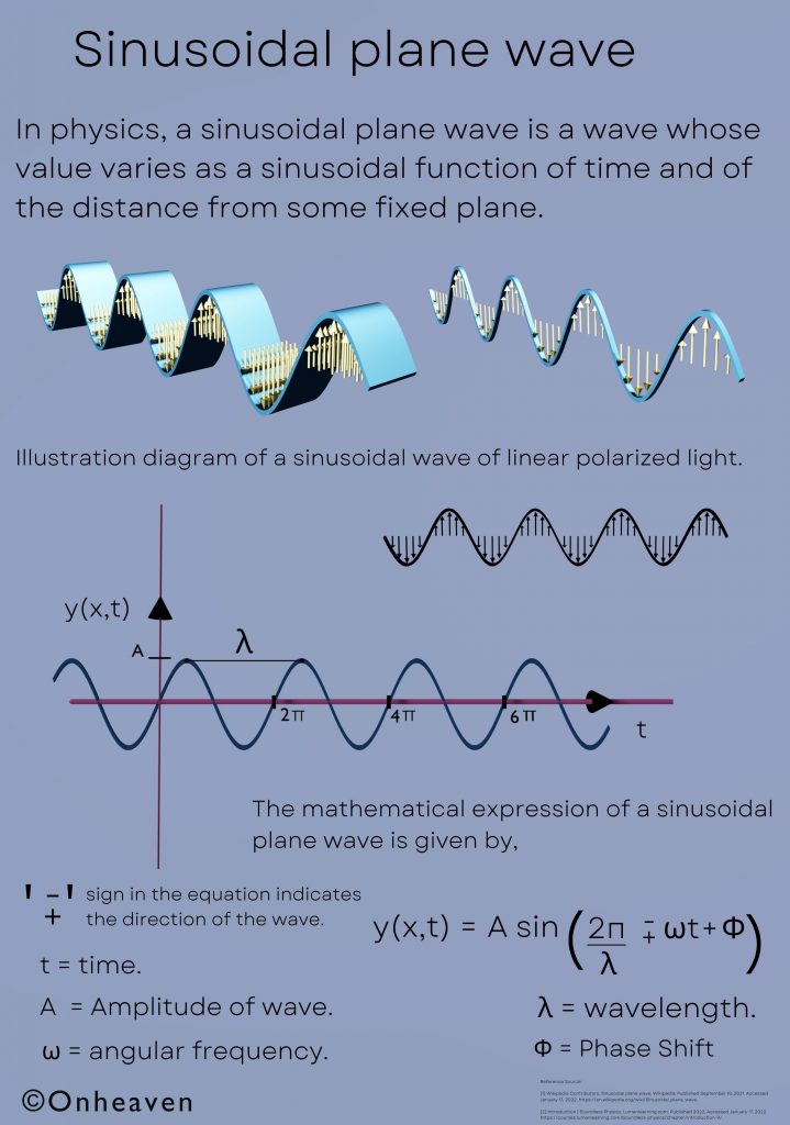 What is Sinusoidal plane wave: Explanation and Diagram