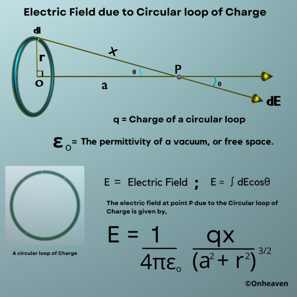 Electric-Field-due-to-Circular-loop-of-Charge