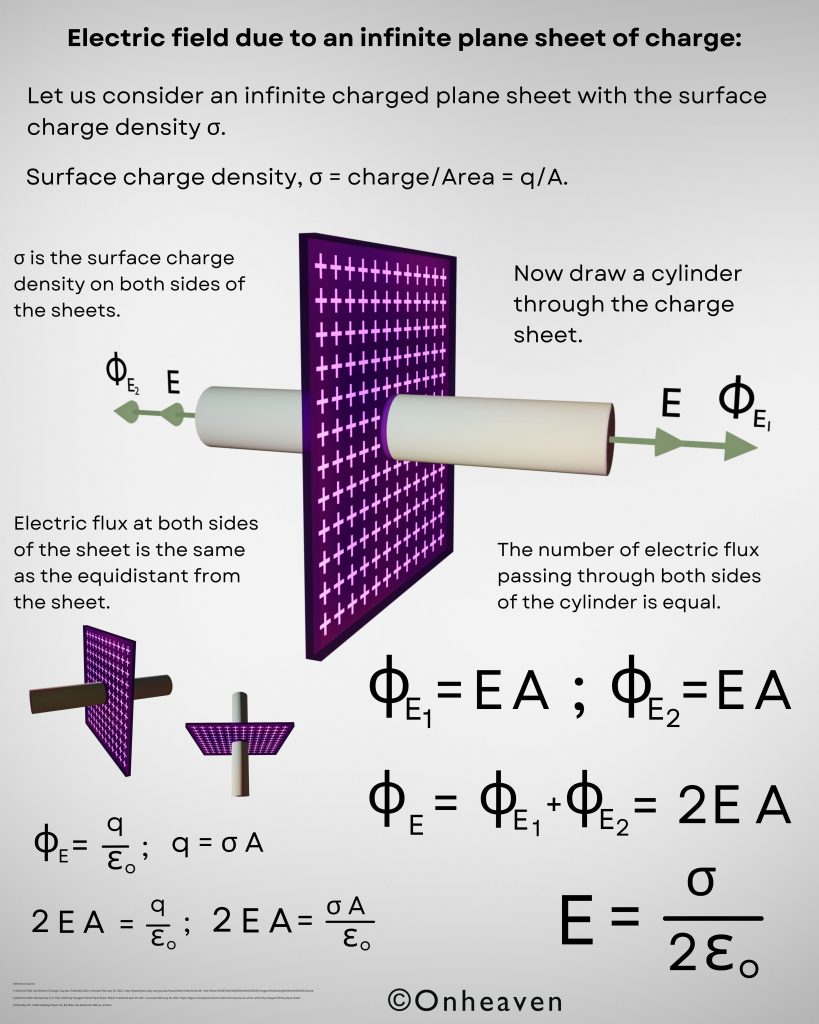 Electric-field-due-to-an-infinite-plane-sheet-of-charge