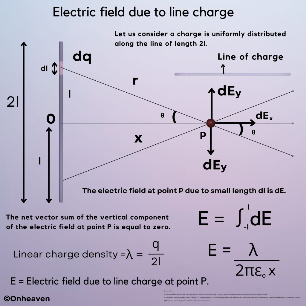 Electric-field-due-to-line-charge