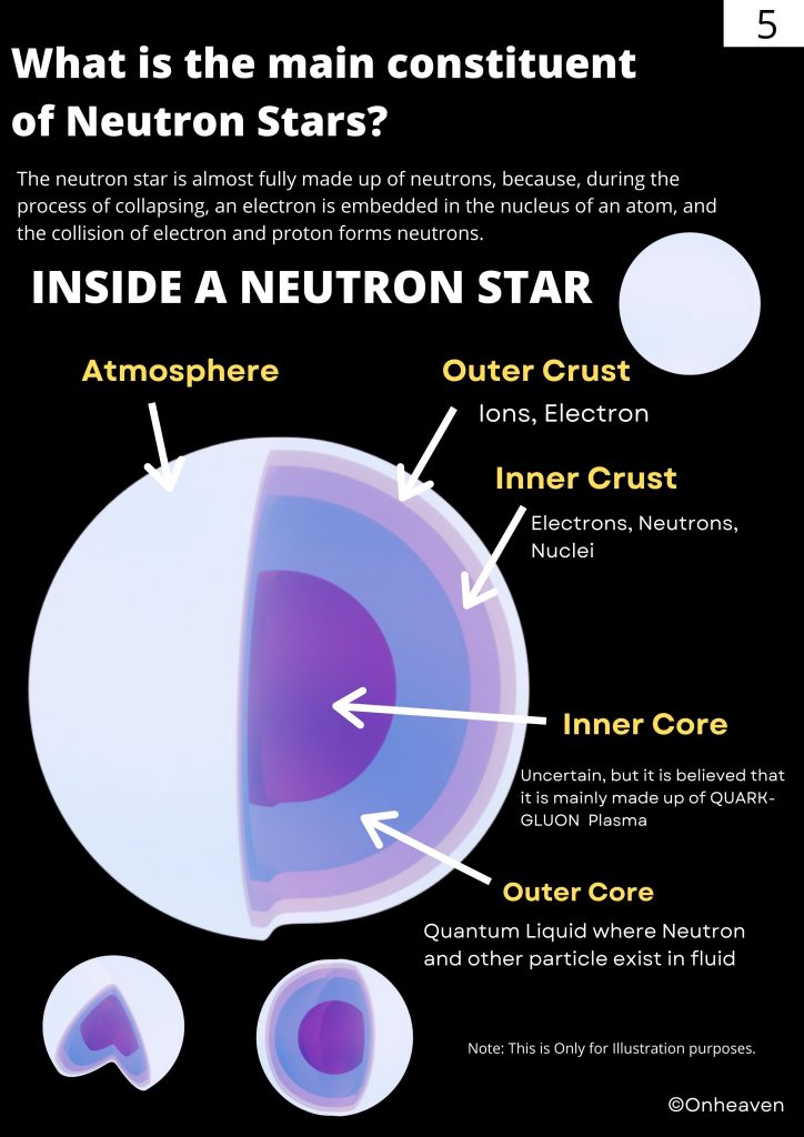 Inside Neutron Star: Explanation through Visuals