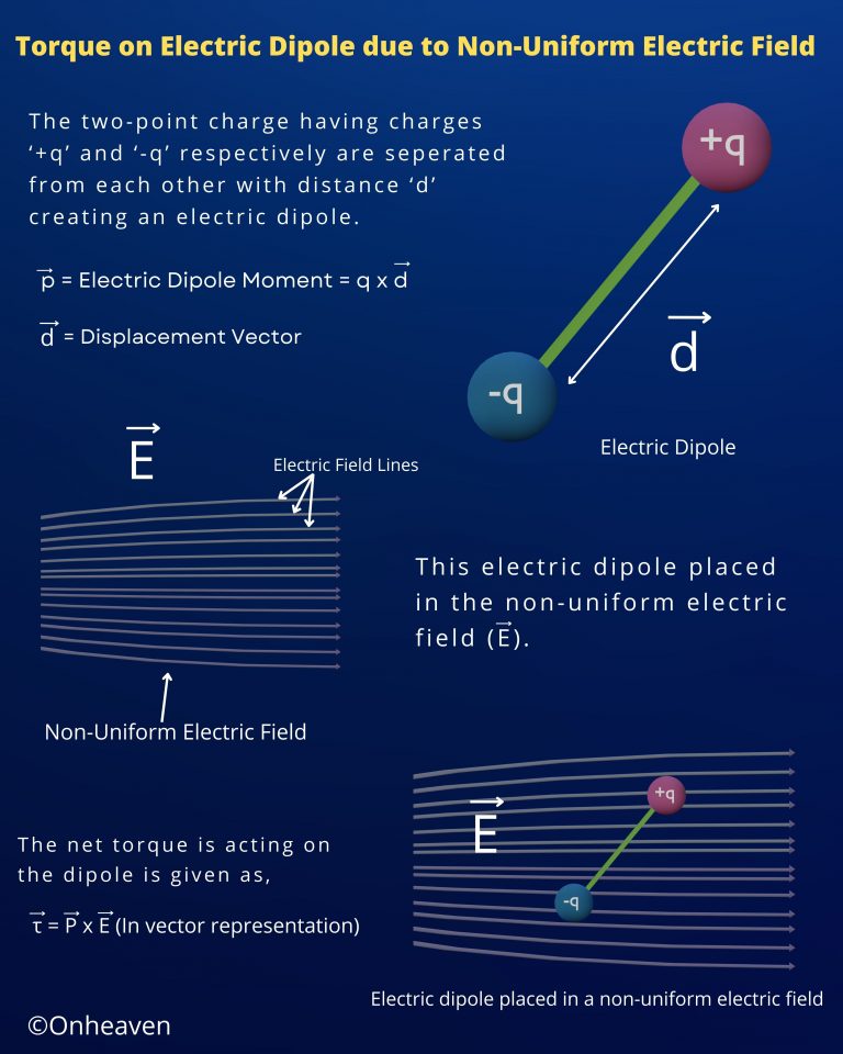 Torque on Electric Dipole due to Non-Uniform Electric Field