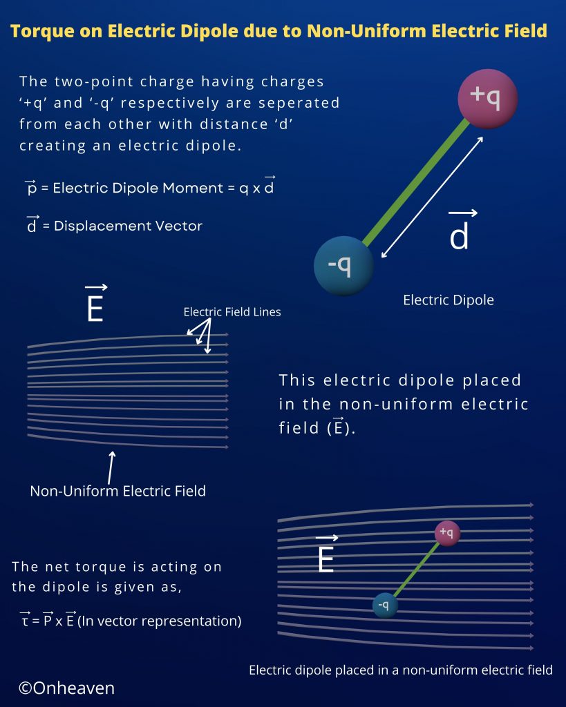 Torque-on-Electric-Dipole-due-to-Non-Uniform-Electric-Field