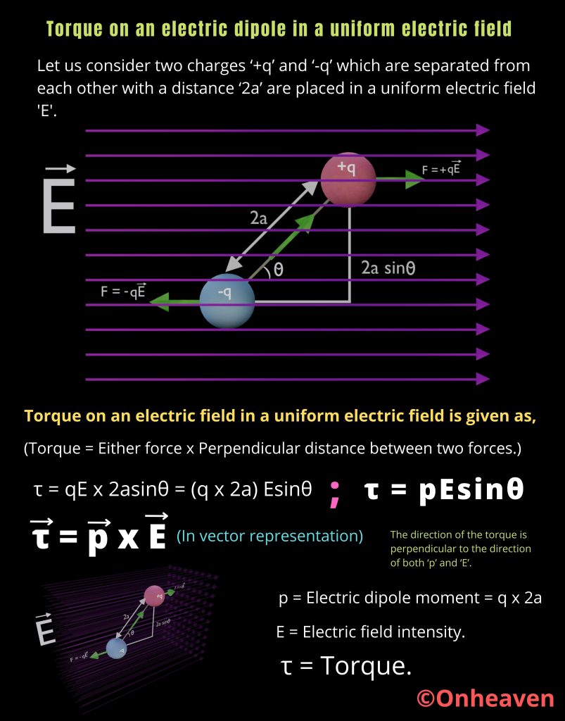 Torque-on-an-electric-dipole-in-a-uniform-electric-field