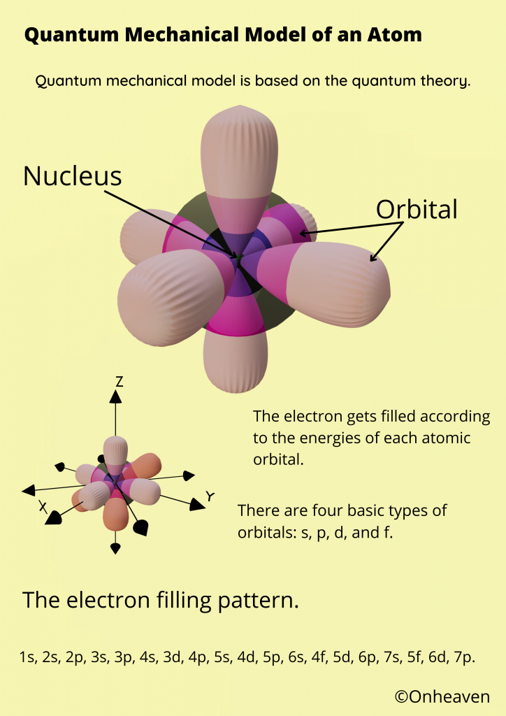 Quantum Mechanical Model of an Atom: Diagram