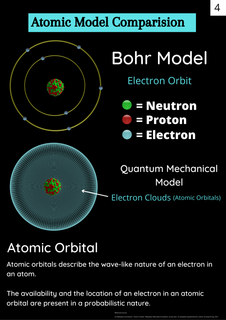 Quantum Mechanical Model of an Atom: Diagram