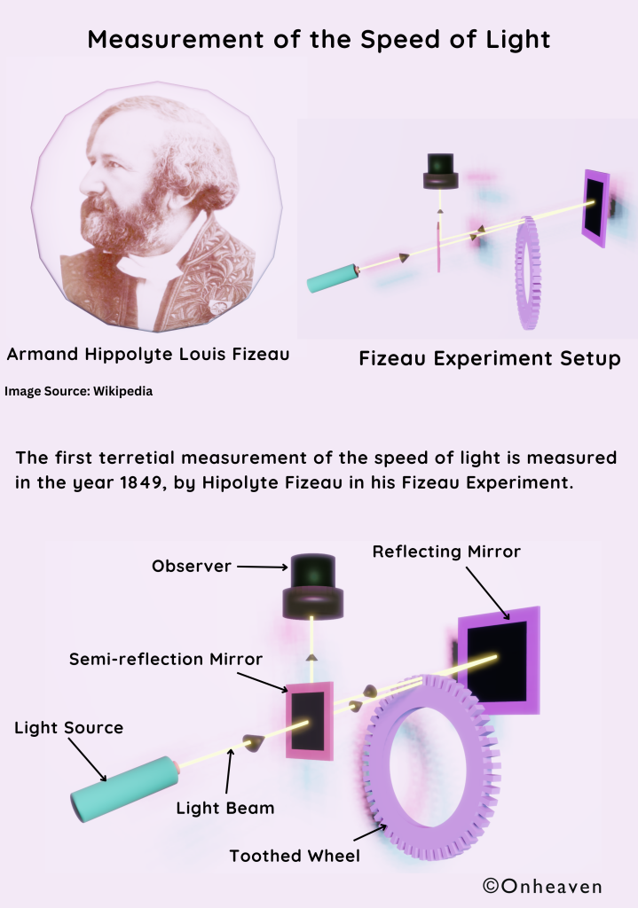 Measurement of the Speed of Light (1)